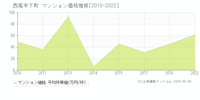 下町(西尾市)のマンション価格推移グラフ(坪単価)[2010-2022年]
