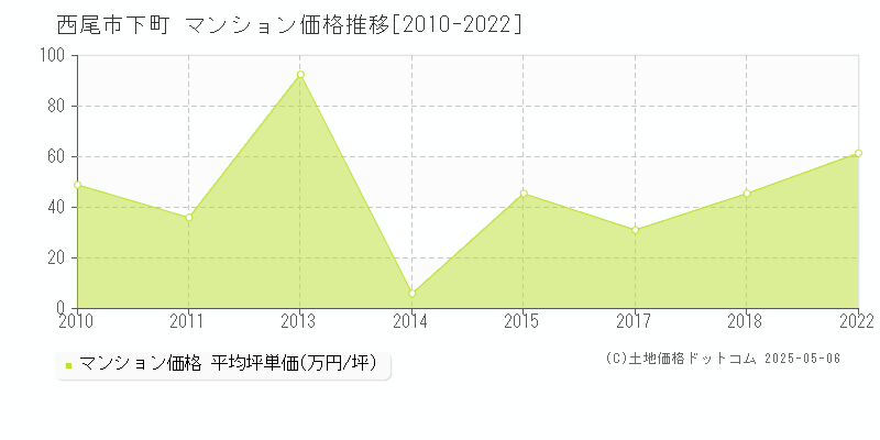 西尾市下町のマンション価格推移グラフ 