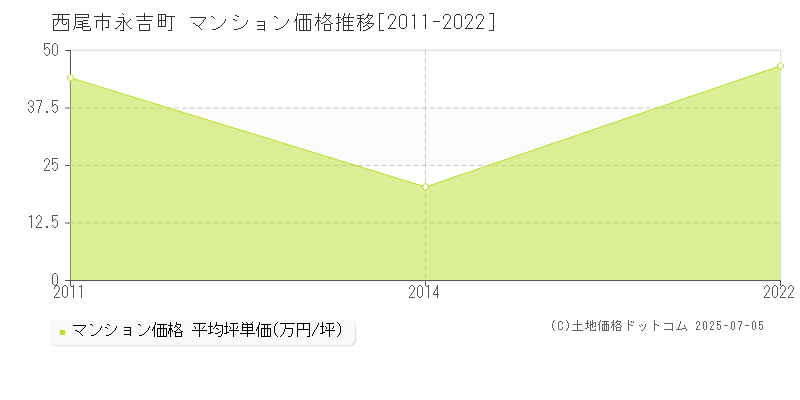 永吉町(西尾市)のマンション価格推移グラフ(坪単価)[2011-2022年]
