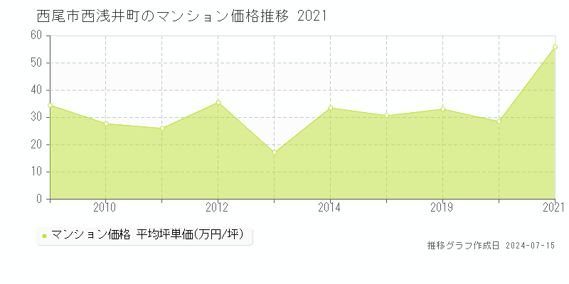西尾市西浅井町のマンション価格推移グラフ 