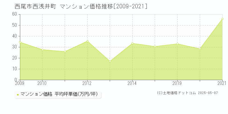 西尾市西浅井町のマンション価格推移グラフ 