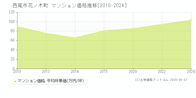 花ノ木町(西尾市)のマンション価格推移グラフ(坪単価)[2010-2024年]