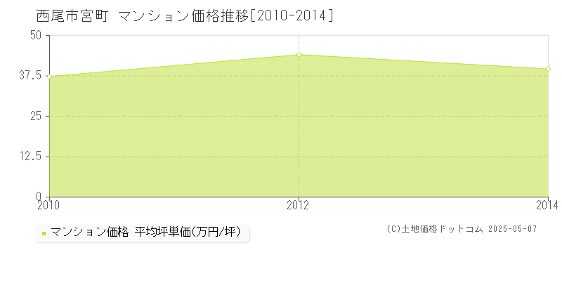 宮町(西尾市)のマンション価格推移グラフ(坪単価)[2010-2014年]