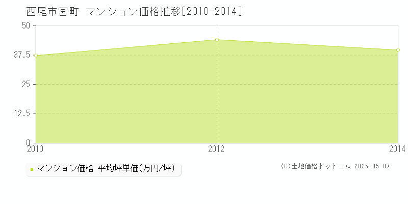 西尾市宮町のマンション価格推移グラフ 