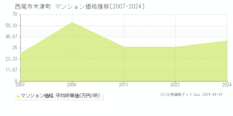 米津町(西尾市)のマンション価格推移グラフ(坪単価)[2007-2024年]
