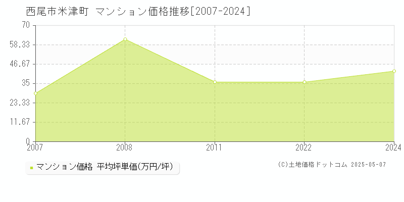 西尾市米津町のマンション価格推移グラフ 