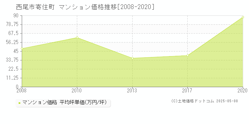 寄住町(西尾市)のマンション価格推移グラフ(坪単価)[2008-2020年]