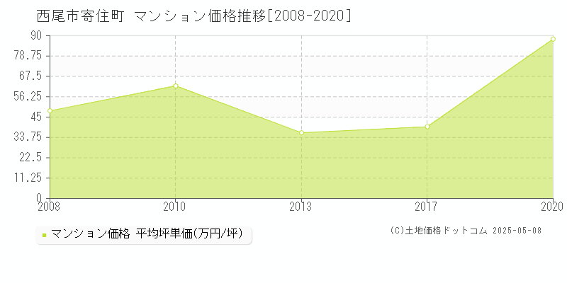 西尾市寄住町のマンション価格推移グラフ 