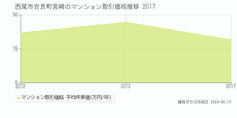 西尾市吉良町宮崎のマンション価格推移グラフ 