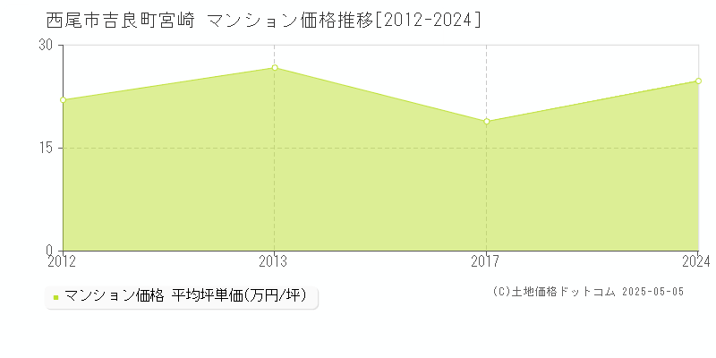 吉良町宮崎(西尾市)のマンション価格推移グラフ(坪単価)[2012-2024年]