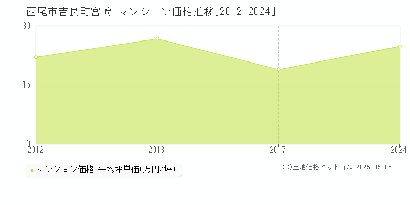 西尾市吉良町宮崎のマンション価格推移グラフ 