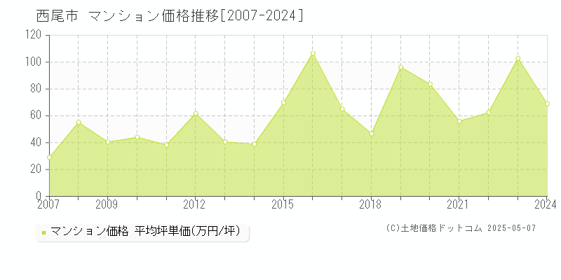 西尾市(愛知県)のマンション価格推移グラフ(坪単価)[2007-2024年]