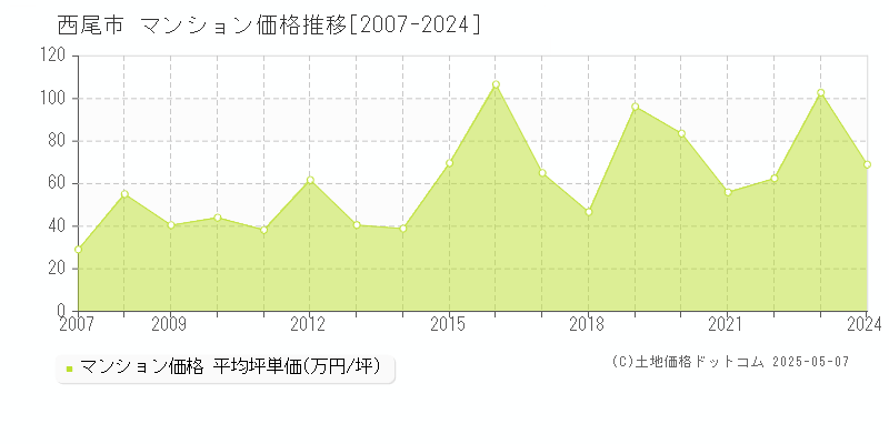 西尾市のマンション取引価格推移グラフ 