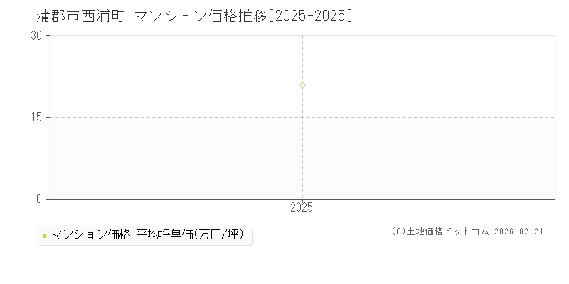 西浦町(蒲郡市)のマンション価格推移グラフ(坪単価)[2025-2025年]