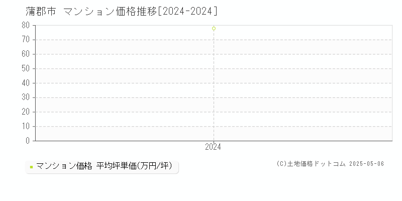 蒲郡市(愛知県)のマンション価格推移グラフ(坪単価)[2024-2024年]