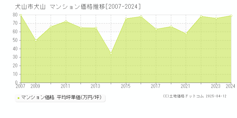 犬山市犬山のマンション価格推移グラフ 