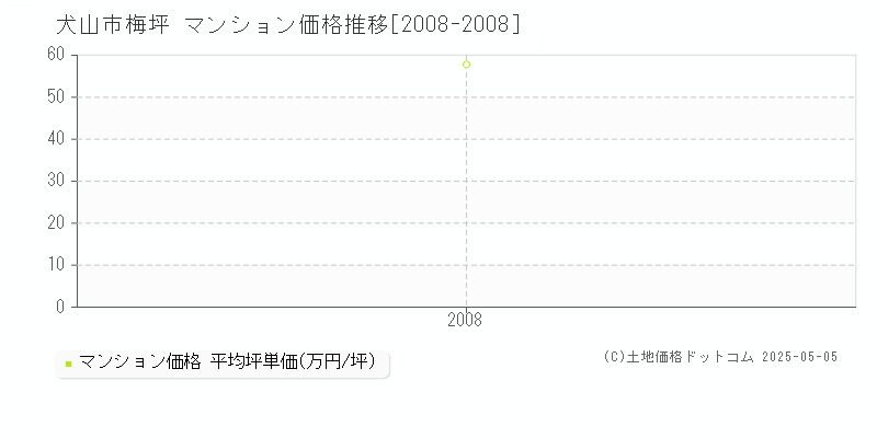 犬山市梅坪のマンション取引事例推移グラフ 