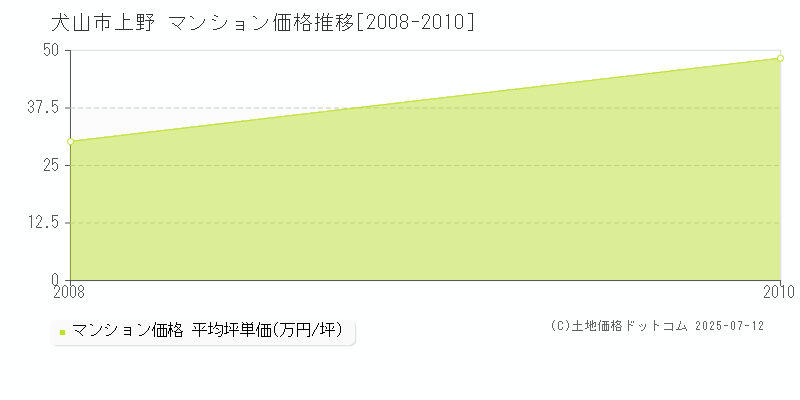 上野(犬山市)のマンション価格推移グラフ(坪単価)[2008-2010年]