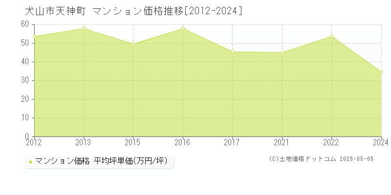 天神町(犬山市)のマンション価格推移グラフ(坪単価)[2012-2024年]
