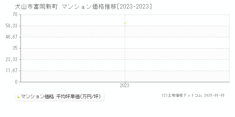富岡新町(犬山市)のマンション価格推移グラフ(坪単価)[2023-2023年]
