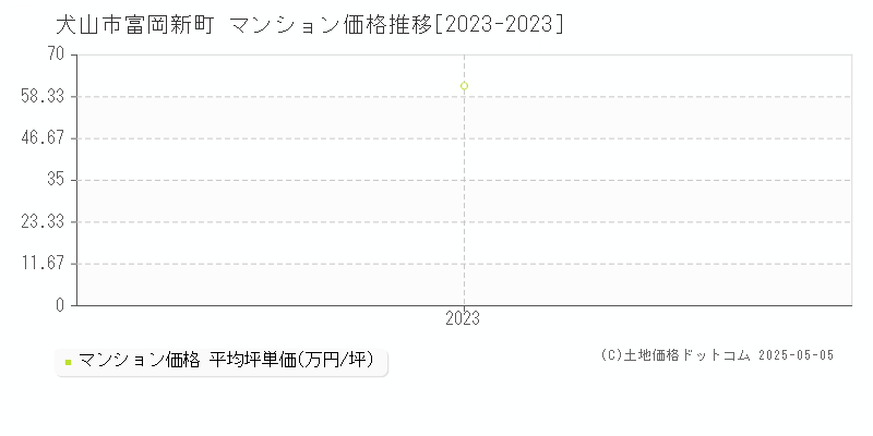 犬山市富岡新町のマンション価格推移グラフ 