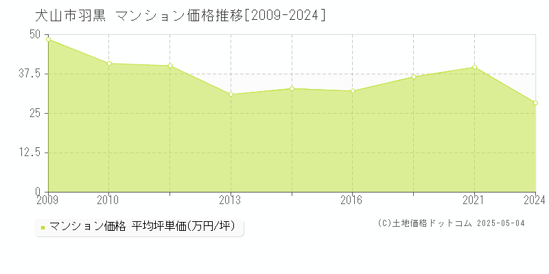 羽黒(犬山市)のマンション価格推移グラフ(坪単価)[2009-2024年]