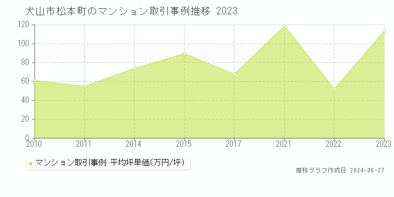 犬山市松本町のマンション取引事例推移グラフ 
