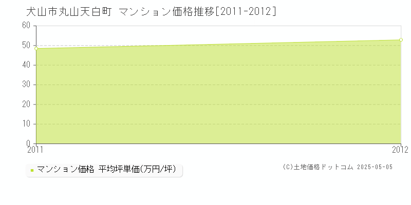 丸山天白町(犬山市)のマンション価格推移グラフ(坪単価)[2011-2012年]