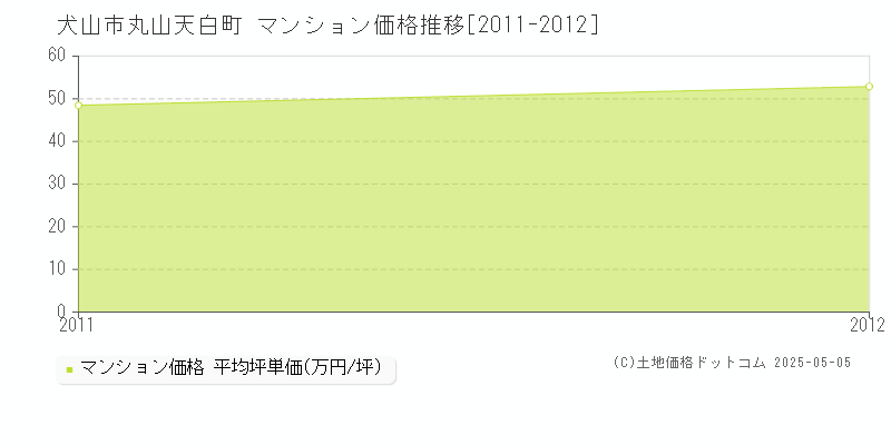 犬山市丸山天白町のマンション価格推移グラフ 