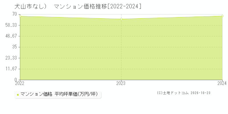 愛知県犬山市（大字なし）のマンション価格推移グラフ(坪単価)[2022-2024年]