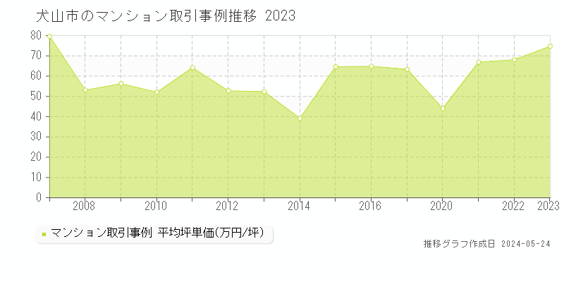 犬山市全域のマンション価格推移グラフ 