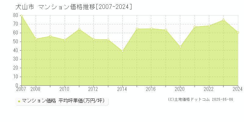 犬山市(愛知県)のマンション価格推移グラフ(坪単価)[2007-2024年]