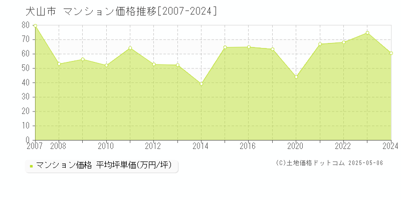 犬山市のマンション価格推移グラフ 