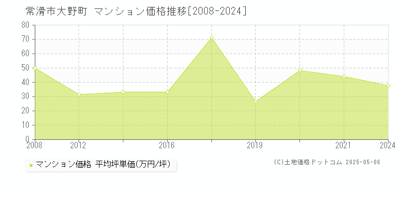 大野町(常滑市)のマンション価格推移グラフ(坪単価)[2008-2024年]