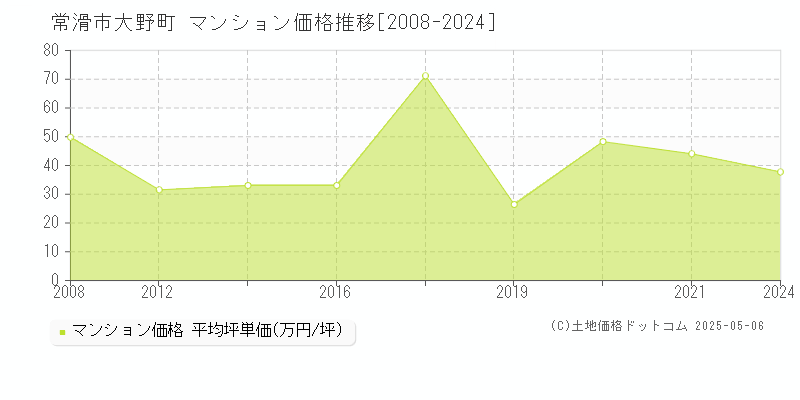 常滑市大野町のマンション価格推移グラフ 