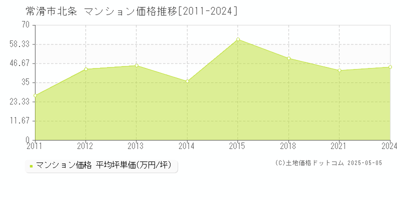 北条(常滑市)のマンション価格推移グラフ(坪単価)[2011-2024年]