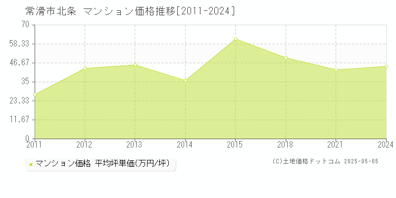 常滑市北条のマンション取引事例推移グラフ 