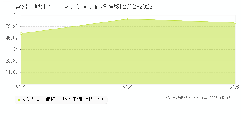 鯉江本町(常滑市)のマンション価格推移グラフ(坪単価)[2012-2023年]