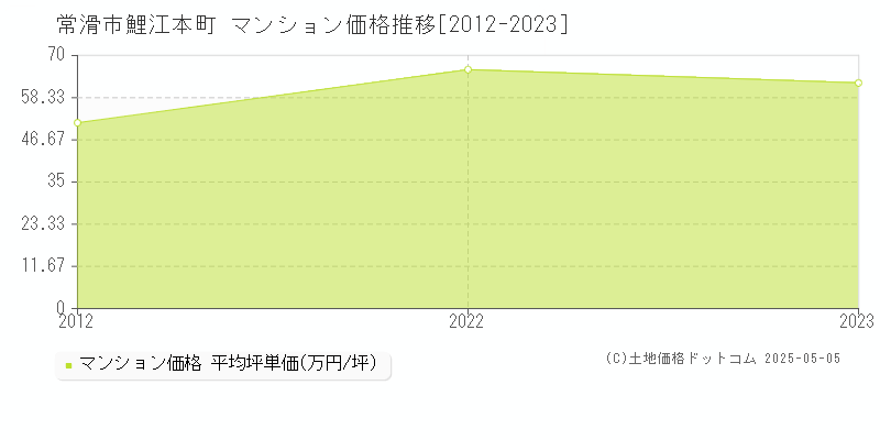 常滑市鯉江本町のマンション価格推移グラフ 