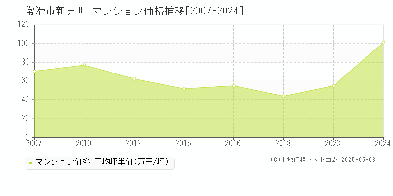 新開町(常滑市)のマンション価格推移グラフ(坪単価)[2007-2024年]