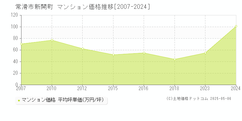 常滑市新開町のマンション価格推移グラフ 