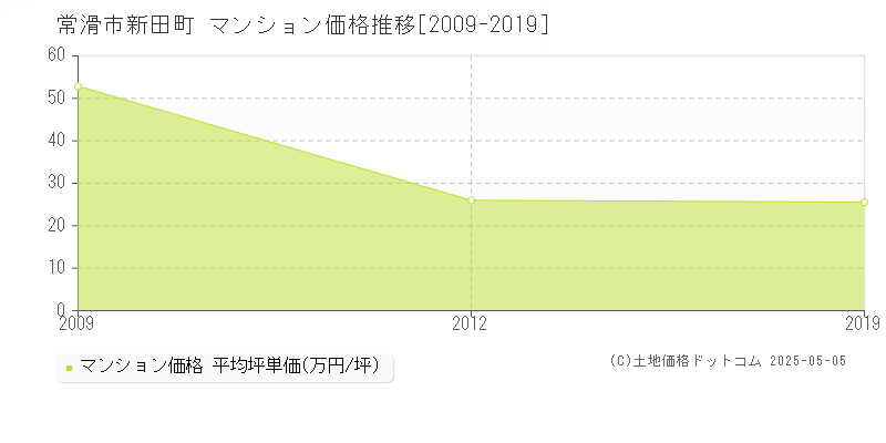 新田町(常滑市)のマンション価格推移グラフ(坪単価)[2009-2019年]