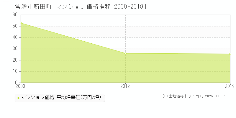 常滑市新田町のマンション価格推移グラフ 