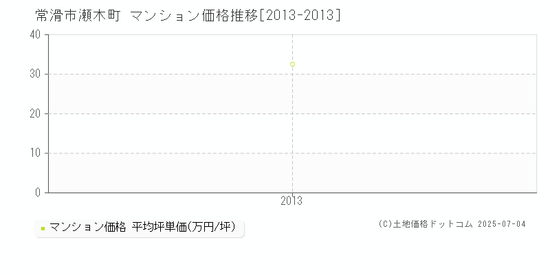 常滑市瀬木町のマンション取引価格推移グラフ 