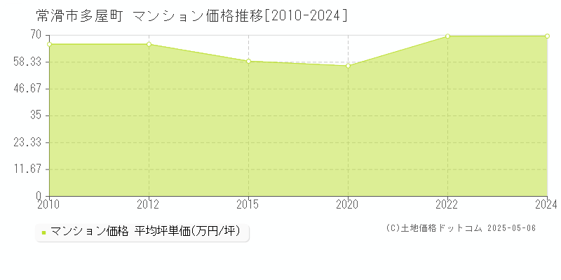 多屋町(常滑市)のマンション価格推移グラフ(坪単価)[2010-2024年]