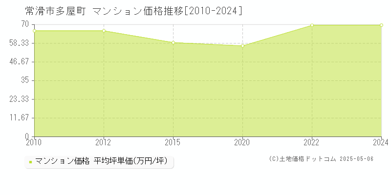 常滑市多屋町のマンション価格推移グラフ 