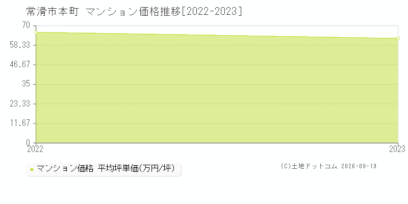 常滑市本町のマンション価格推移グラフ(坪単価)[2022-2023年]