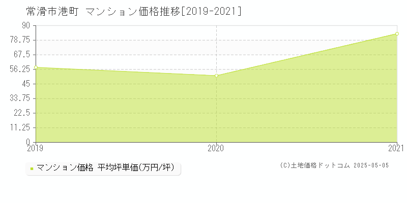 港町(常滑市)のマンション価格推移グラフ(坪単価)[2019-2021年]