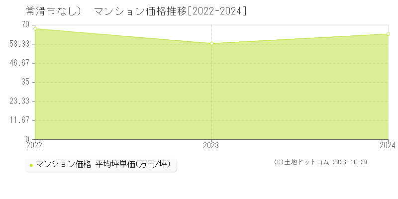 常滑市（大字なし）のマンション価格推移グラフ(坪単価)[2022-2024年]