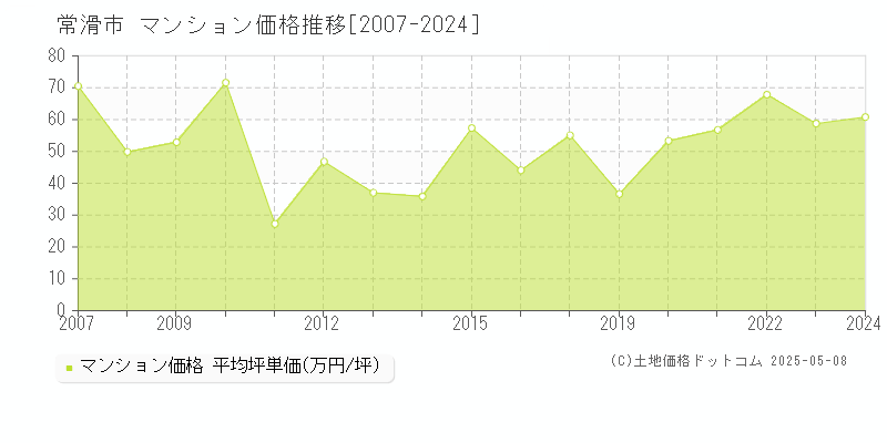 常滑市(愛知県)のマンション価格推移グラフ(坪単価)[2007-2024年]